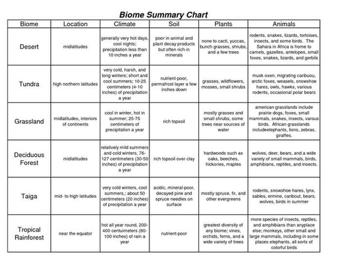 Exploring Biomes Chart Answer Key